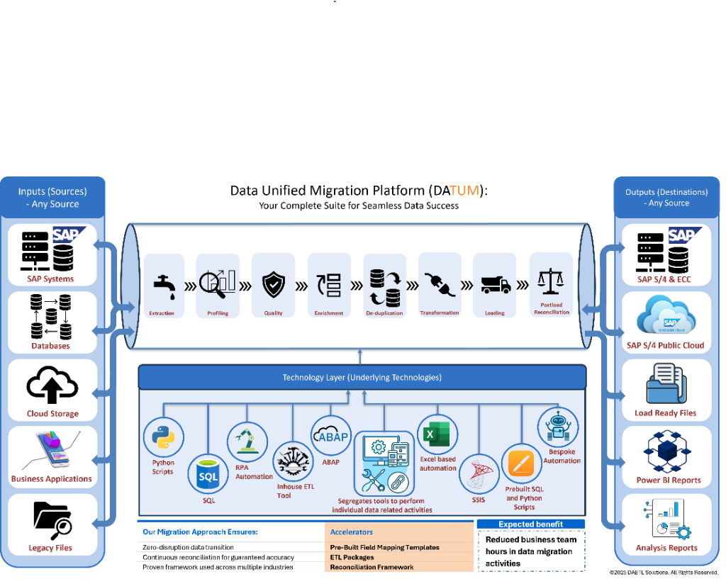 DATUM Unified Migration Platform Diagram
